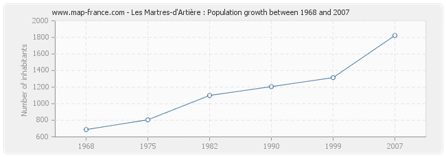 Population Les Martres-d'Artière